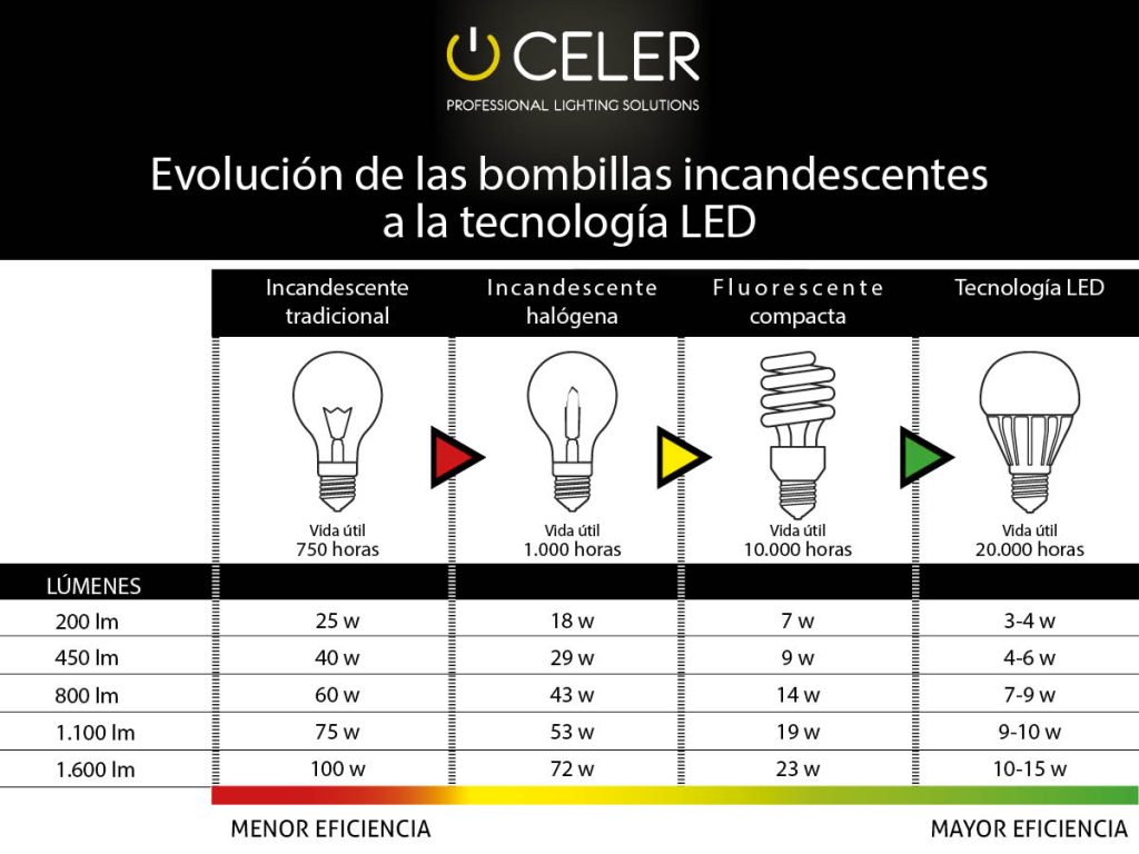 evolucion bombillas led