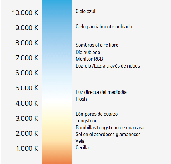 GAMA DE TEMPERATURAS DE COLOR